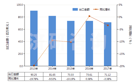2013-2017年中國非零售粘膠長絲多股紗線或纜線(包括變形紗線)(HS54034100)出口總額及增速統(tǒng)計